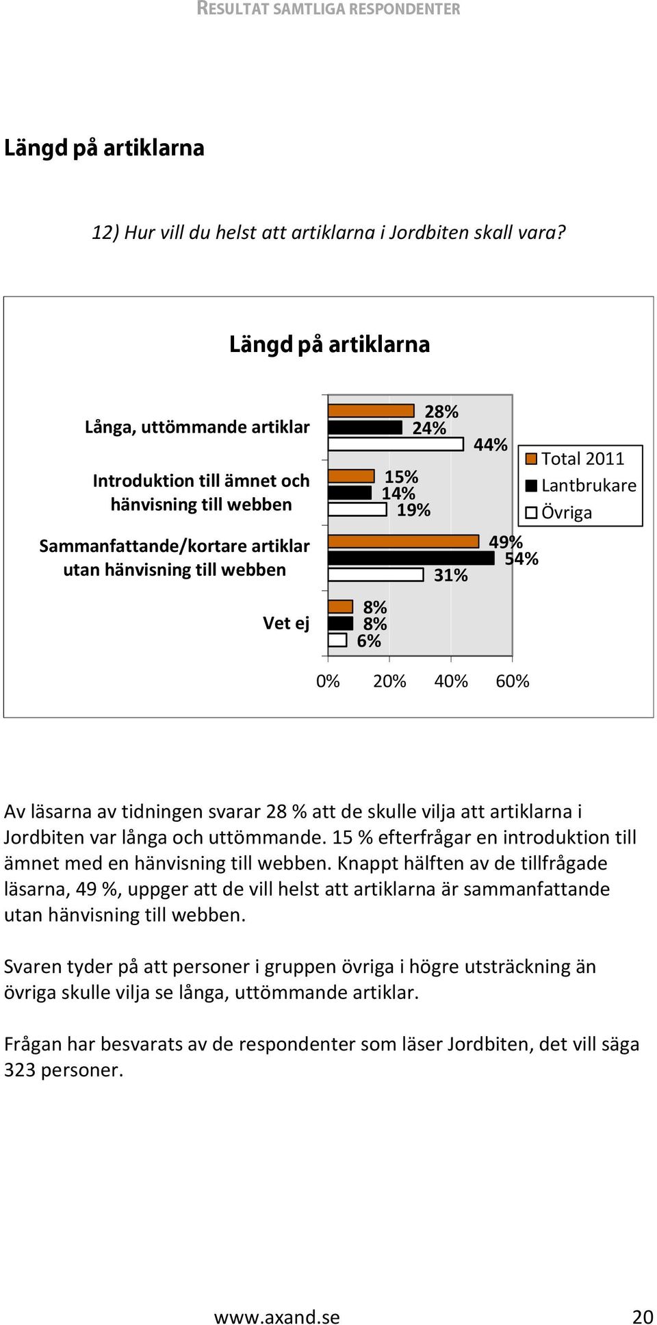 44% 49% 54% Total 2011 Lantbrukare Övriga 0% 20% 40% 60% Av läsarna av tidningen svarar 28 % att de skulle vilja att artiklarna i Jordbiten var långa och uttömmande.