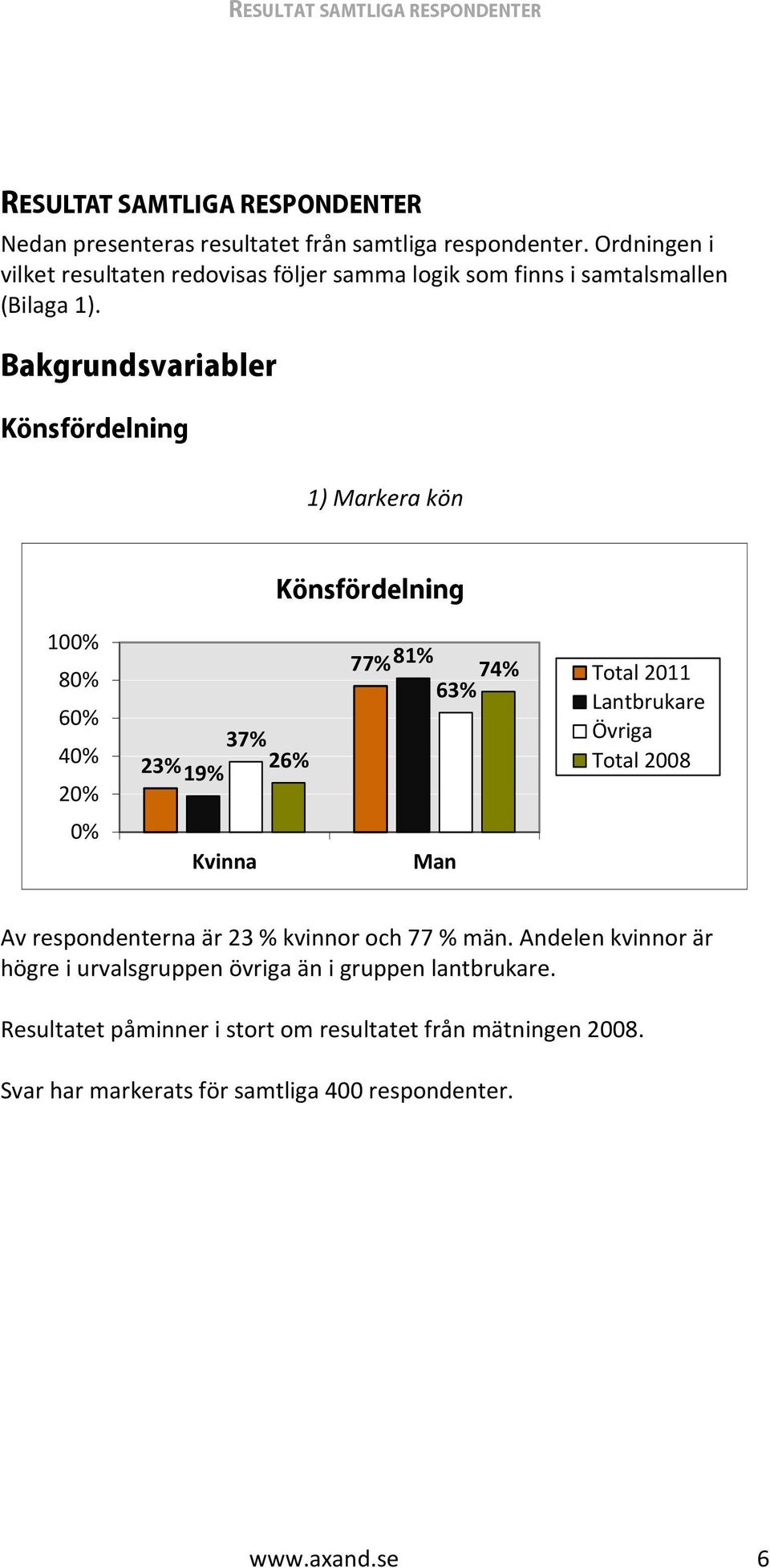 Bakgrundsvariabler Könsfördelning 1) Markera kön Könsfördelning 100% 80% 60% 40% 20% 37% 23% 26% 19% 77% 81% 74% 63% Total 2011 Lantbrukare Övriga Total 2008