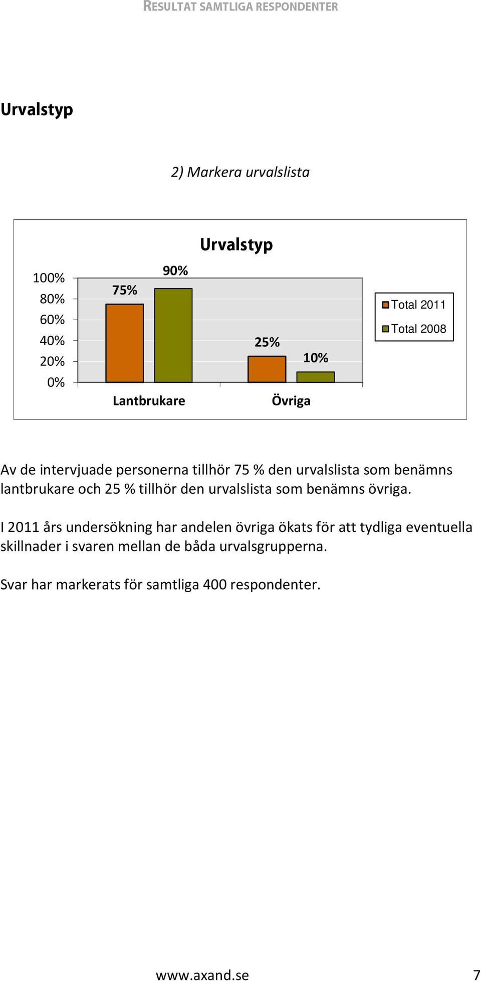 och 25 % tillhör den urvalslista som benämns övriga.