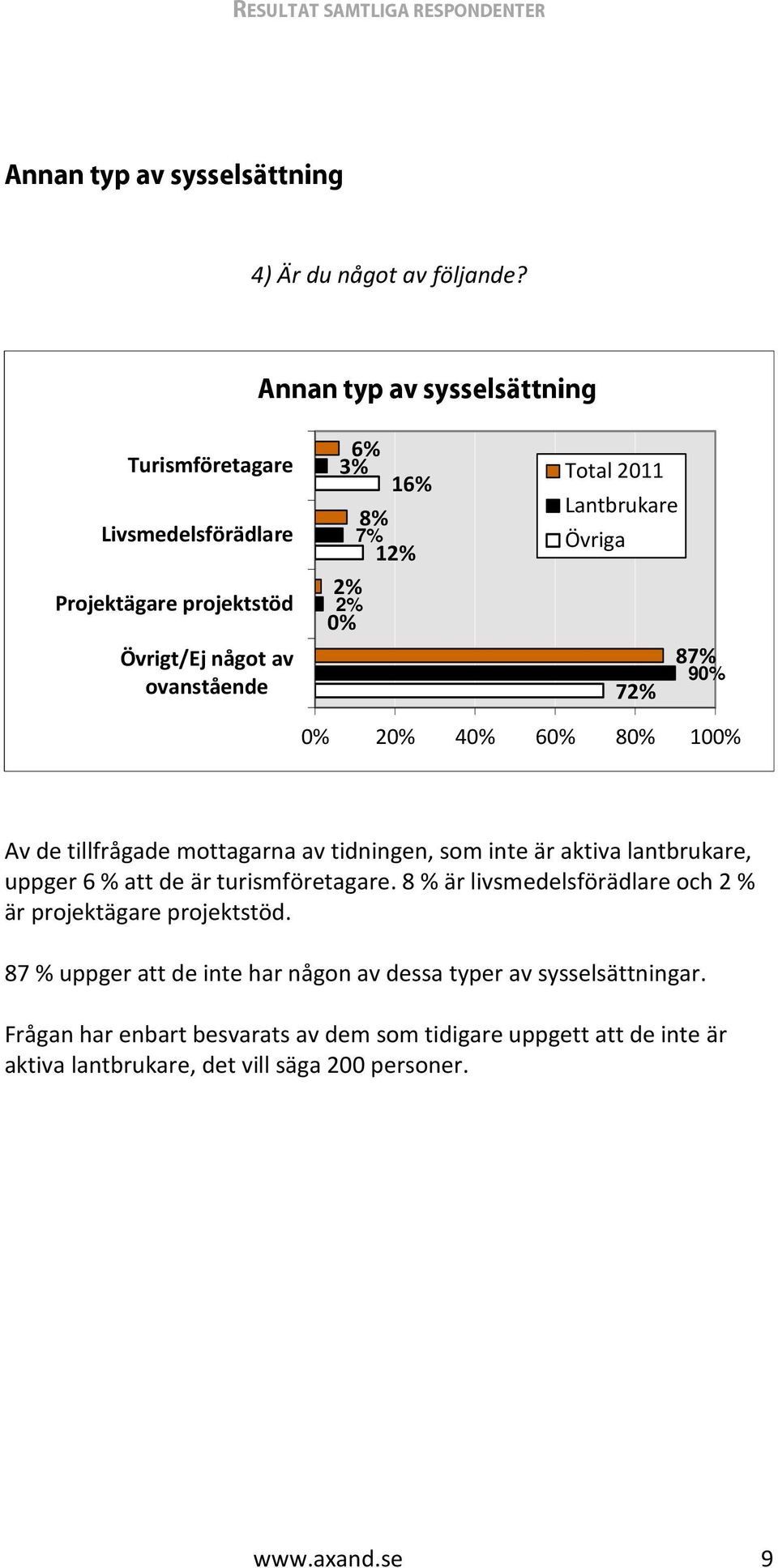 Lantbrukare Övriga 72% 87% 90% 0% 20% 40% 60% 80% 100% Av de tillfrågade mottagarna av tidningen, som inte är aktiva lantbrukare, uppger 6 % att de är turismföretagare.