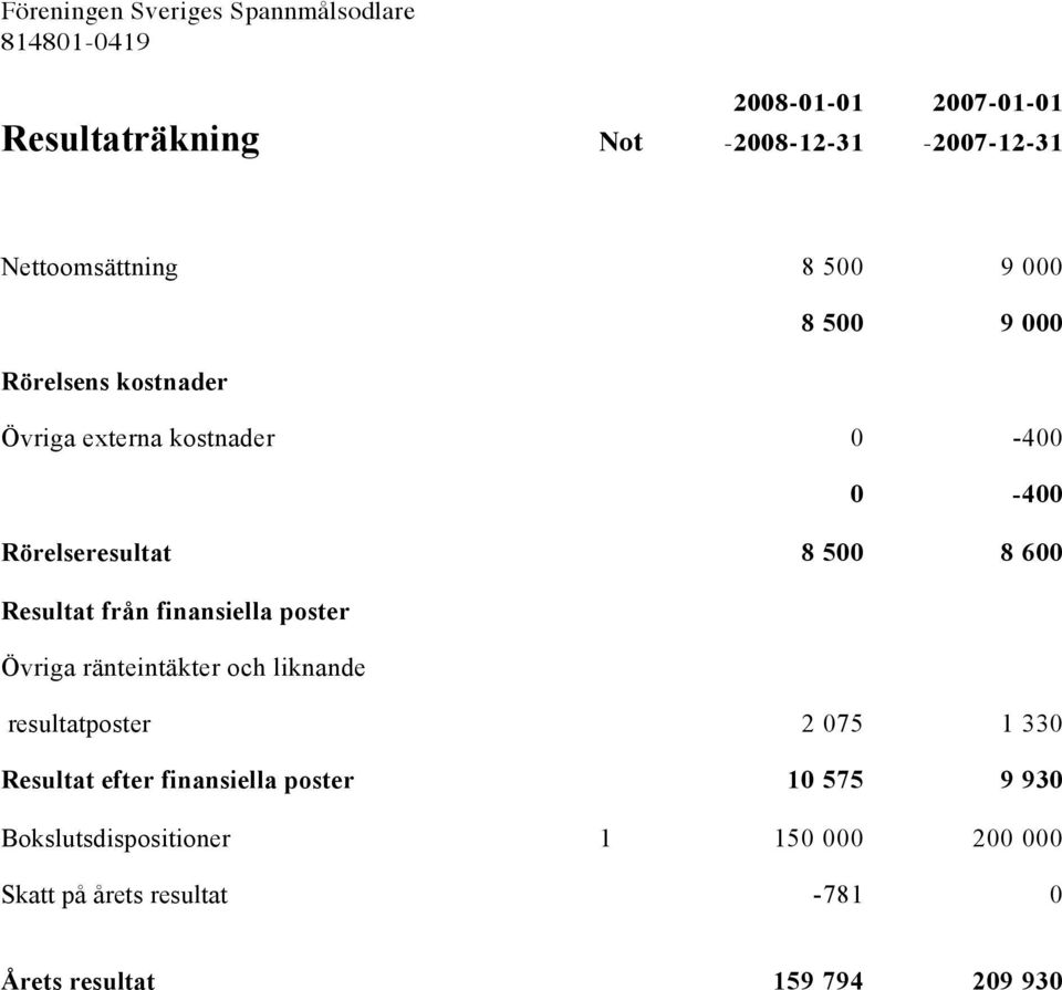 8 600 Resultat från finansiella poster Övriga ränteintäkter och liknande resultatposter 2 075 1 330 Resultat efter