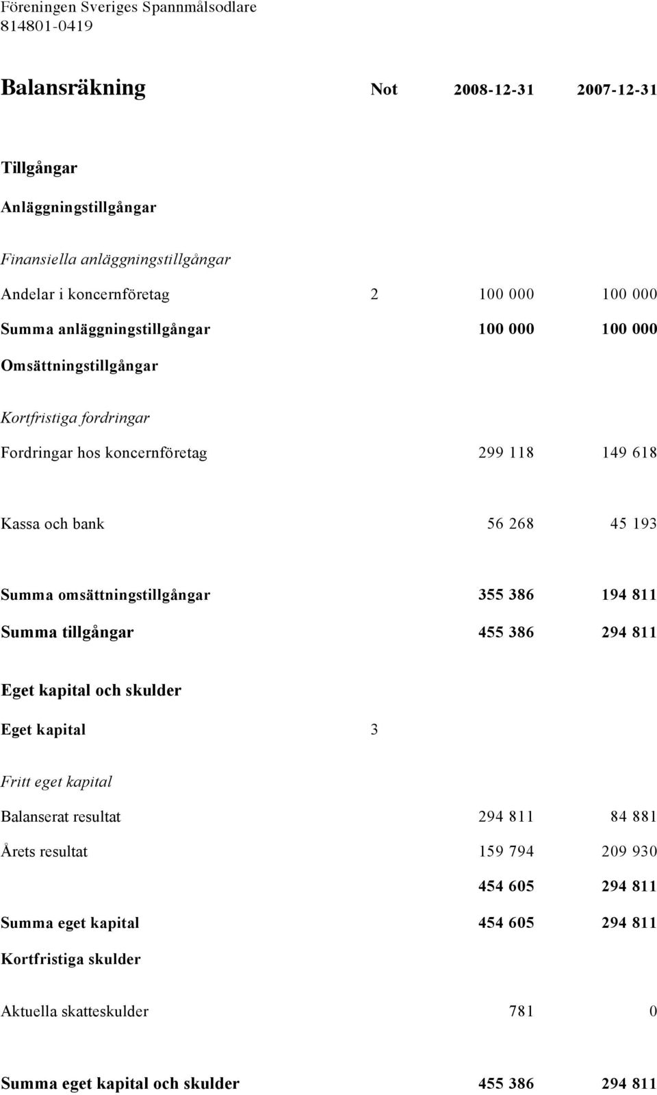 och bank 56 268 45 193 Summa omsättningstillgångar 355 386 194 811 Summa tillgångar 455 386 294 811 Eget kapital och skulder Eget kapital 3 Fritt eget kapital Balanserat