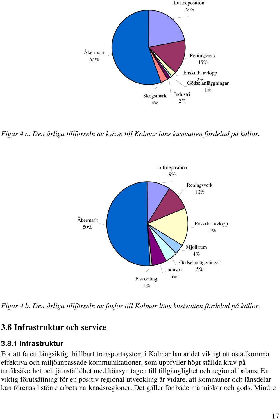 Luftdeposition 9% Reningsverk 10% Åkermark 50% Enskilda avlopp 15% Fiskodling 1% Mjölkrum 4% Gödselanläggningar Industri 5% 6% Figur 4 b.