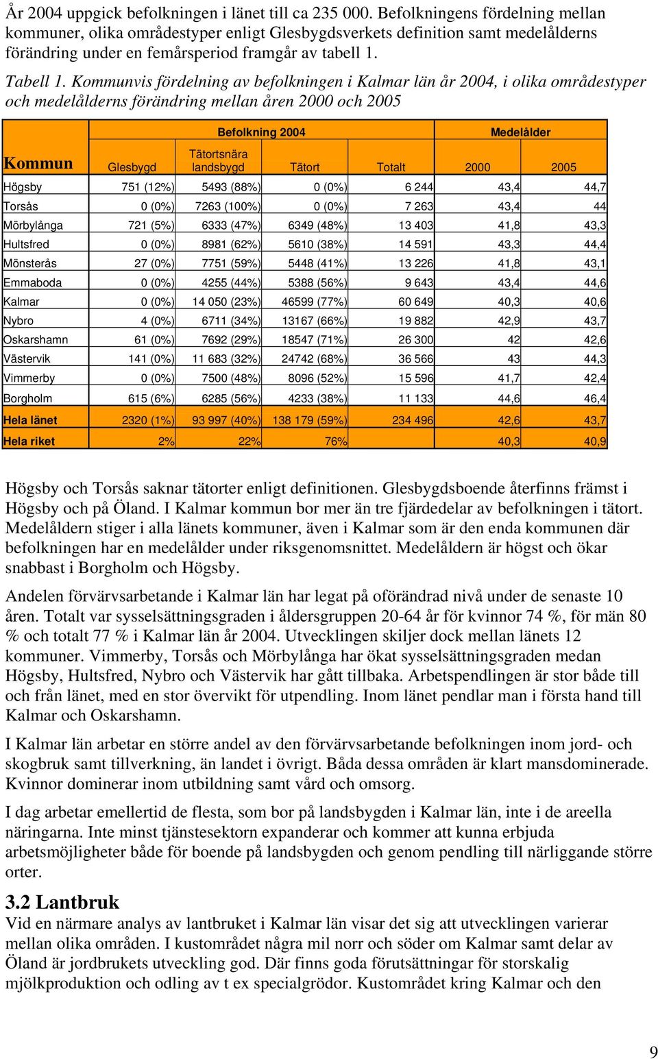 Kommunvis fördelning av befolkningen i Kalmar län år 2004, i olika områdestyper och medelålderns förändring mellan åren 2000 och 2005 Kommun Glesbygd Befolkning 2004 Medelålder Tätortsnära landsbygd