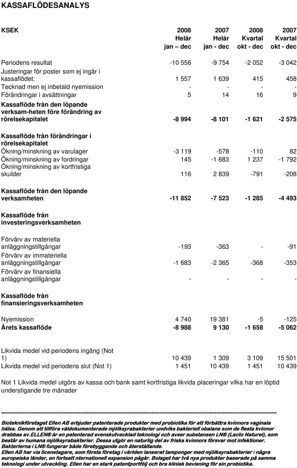 994-8 101-1 621-2 575 Kassaflöde från förändringar i rörelsekapitalet Ökning/minskning av varulager -3 119-578 -110 82 Ökning/minskning av fordringar 145-1 683 1 237-1 792 Ökning/minskning av