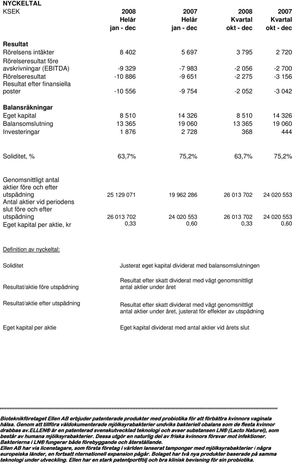 13 365 19 060 13 365 19 060 Investeringar 1 876 2 728 368 444 Soliditet, % 63,7% 75,2% 63,7% 75,2% Genomsnittligt antal aktier före och efter utspädning 25 129 071 19 962 286 26 013 702 24 020 553