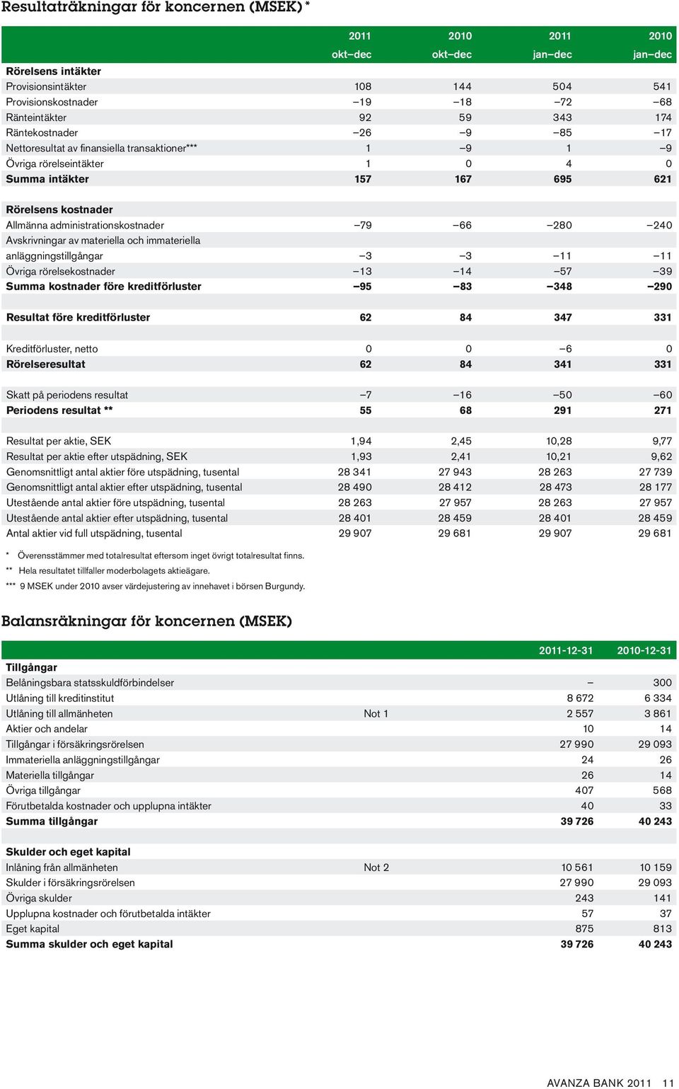 66 280 240 Avskrivningar av materiella och immateriella anläggningstillgångar 3 3 11 11 Övriga rörelsekostnader 13 14 57 39 Summa kostnader före kreditförluster 95 83 348 290 Resultat före