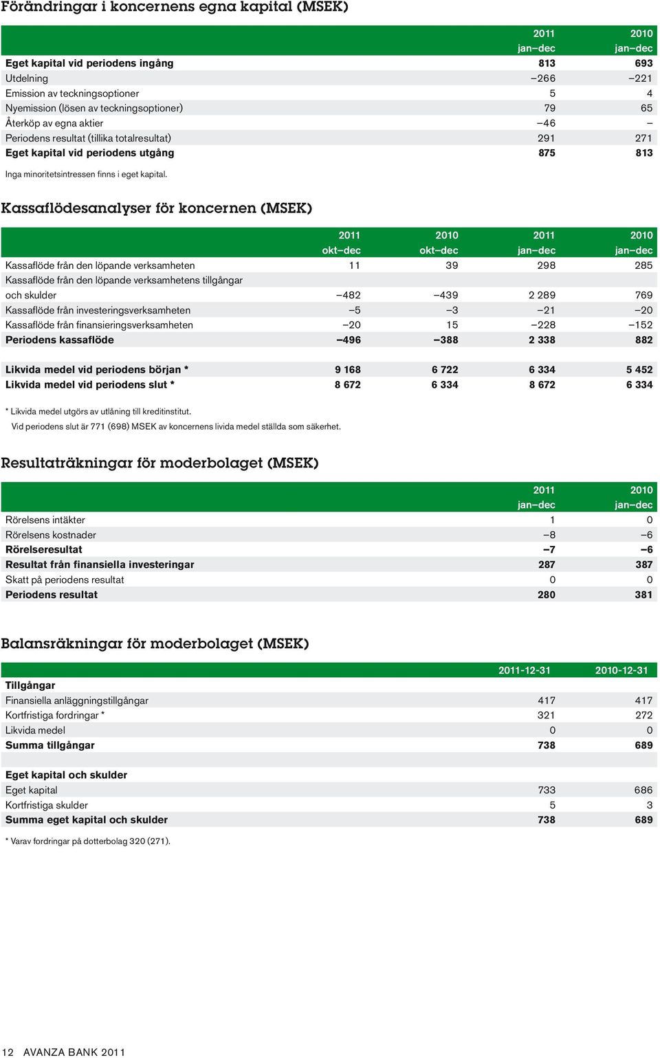 Kassaflödesanalyser för koncernen (MSEK) 2011 2010 2011 2010 okt dec okt dec Kassaflöde från den löpande verksamheten 11 39 298 285 Kassaflöde från den löpande verksamhetens tillgångar och skulder