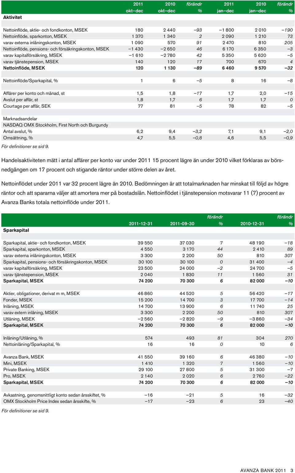 tjänstepension, MSEK 140 120 17 700 670 4 Nettoinflöde, MSEK 120 1 130 89 6 460 9 570 32 Nettoinflöde/Sparkapital, % 1 6 5 8 16 8 Affärer per konto och månad, st 1,5 1,8 17 1,7 2,0 15 Avslut per