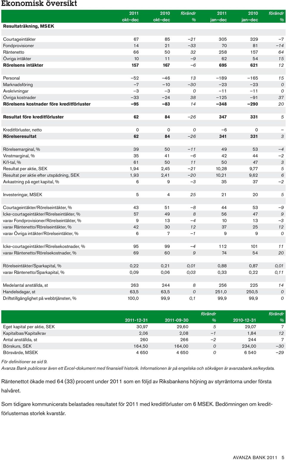 kostnader före kreditförluster 95 83 14 348 290 20 Resultat före kreditförluster 62 84 26 347 331 5 Kreditförluster, netto 0 0 0 6 0 Rörelseresultat 62 84 26 341 331 3 Rörelsemarginal, % 39 50 11 49