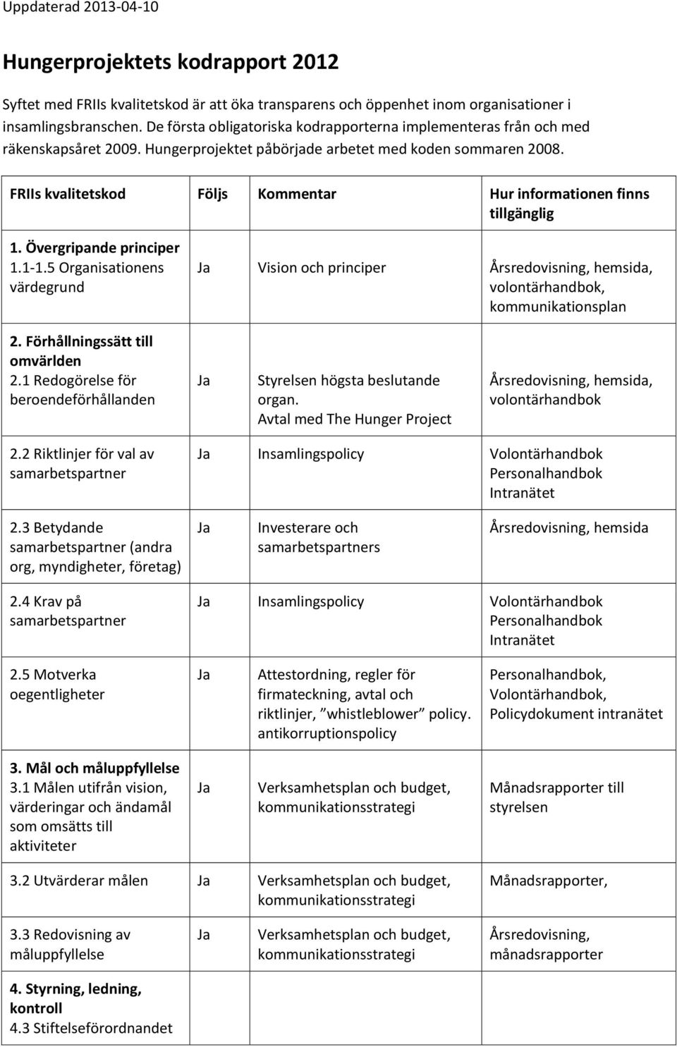 FRIIs kvalitetskod Följs Kommentar Hur informationen finns tillgänglig 1. Övergripande principer 1.1-1.