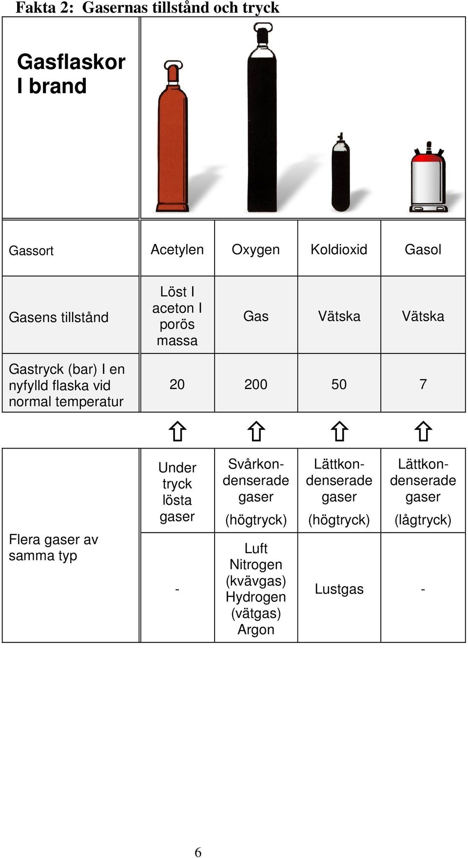 temperatur Flera gaser av samma typ 20 200 50 7 Under tryck lösta gaser - Svårkondenserade gaser (högtryck)