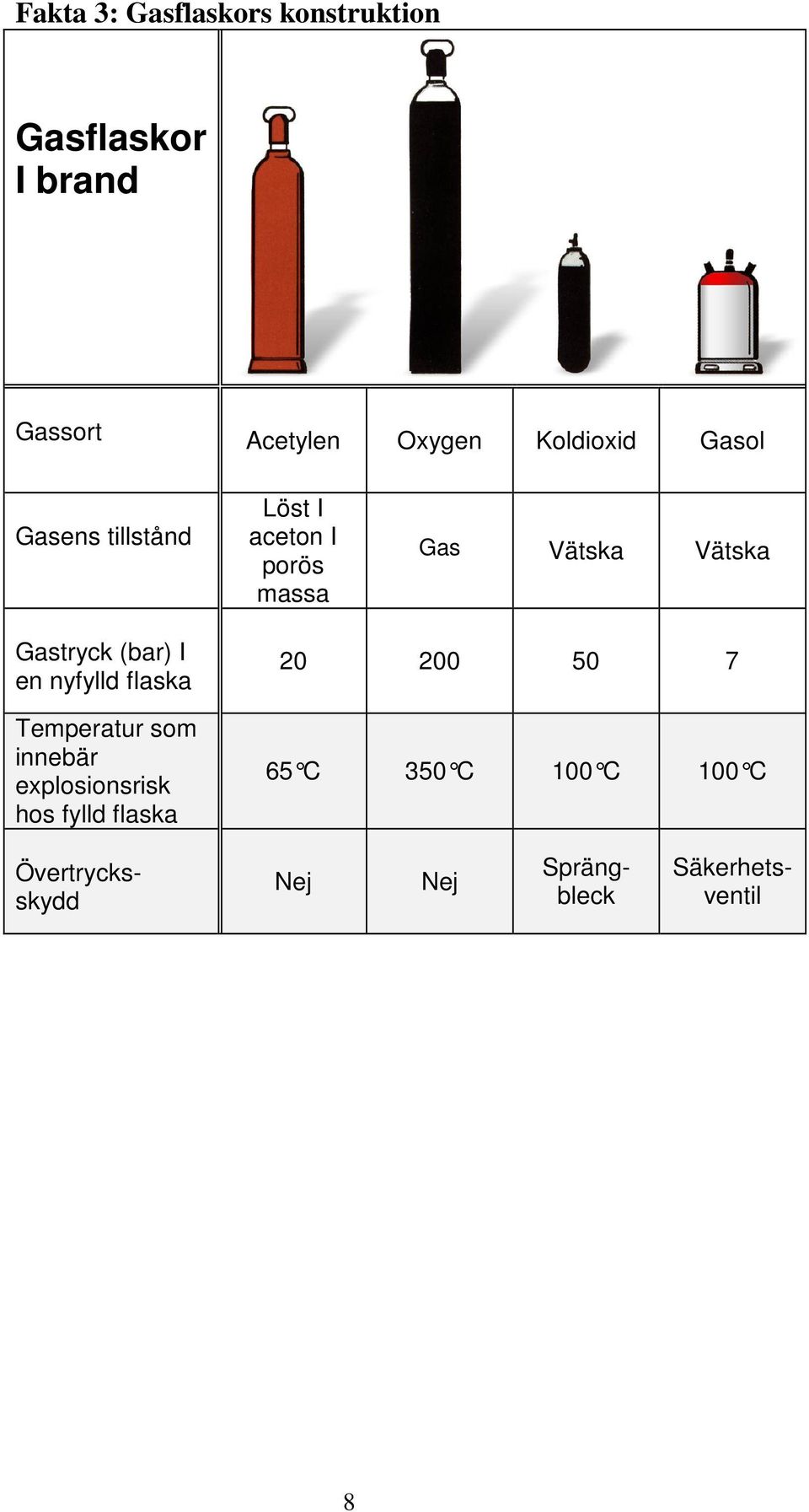 Gastryck (bar) I en nyfylld flaska Temperatur som innebär explosionsrisk hos fylld