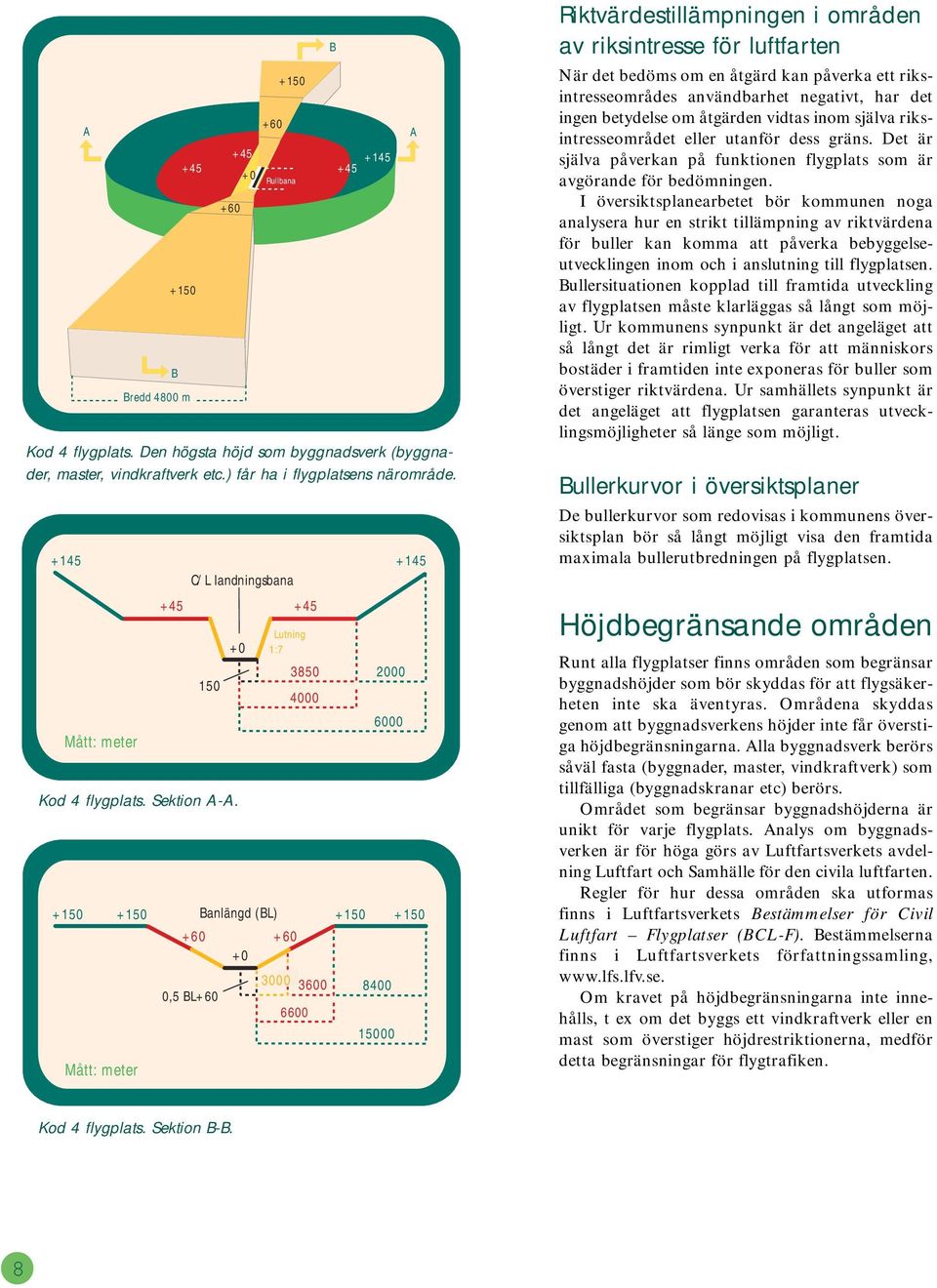 +150 +150 Mått: meter Lutning 1:7 3850 4000 B 2000 6000 Banlängd (BL) +150 +150 +60 +60 +0 3000 3600 8400 0,5 BL+60 6600 15000 A Riktvärdestillämpningen i områden av riksintresse för luftfarten När