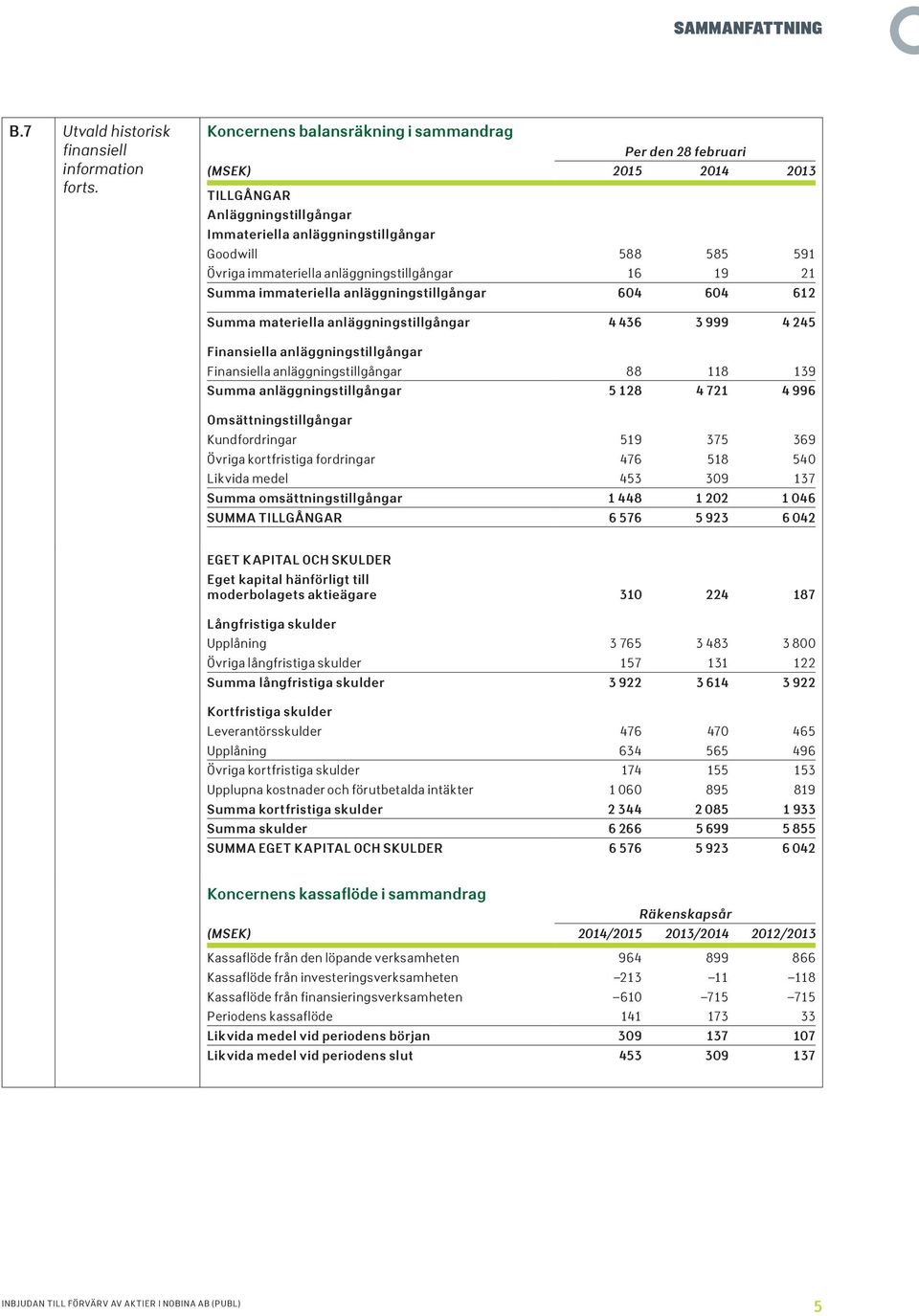 anläggningstillgångar 16 19 21 Summa immateriella anläggningstillgångar 604 604 612 Summa materiella anläggningstillgångar 4436 3999 4245 Finansiella anläggningstillgångar Finansiella