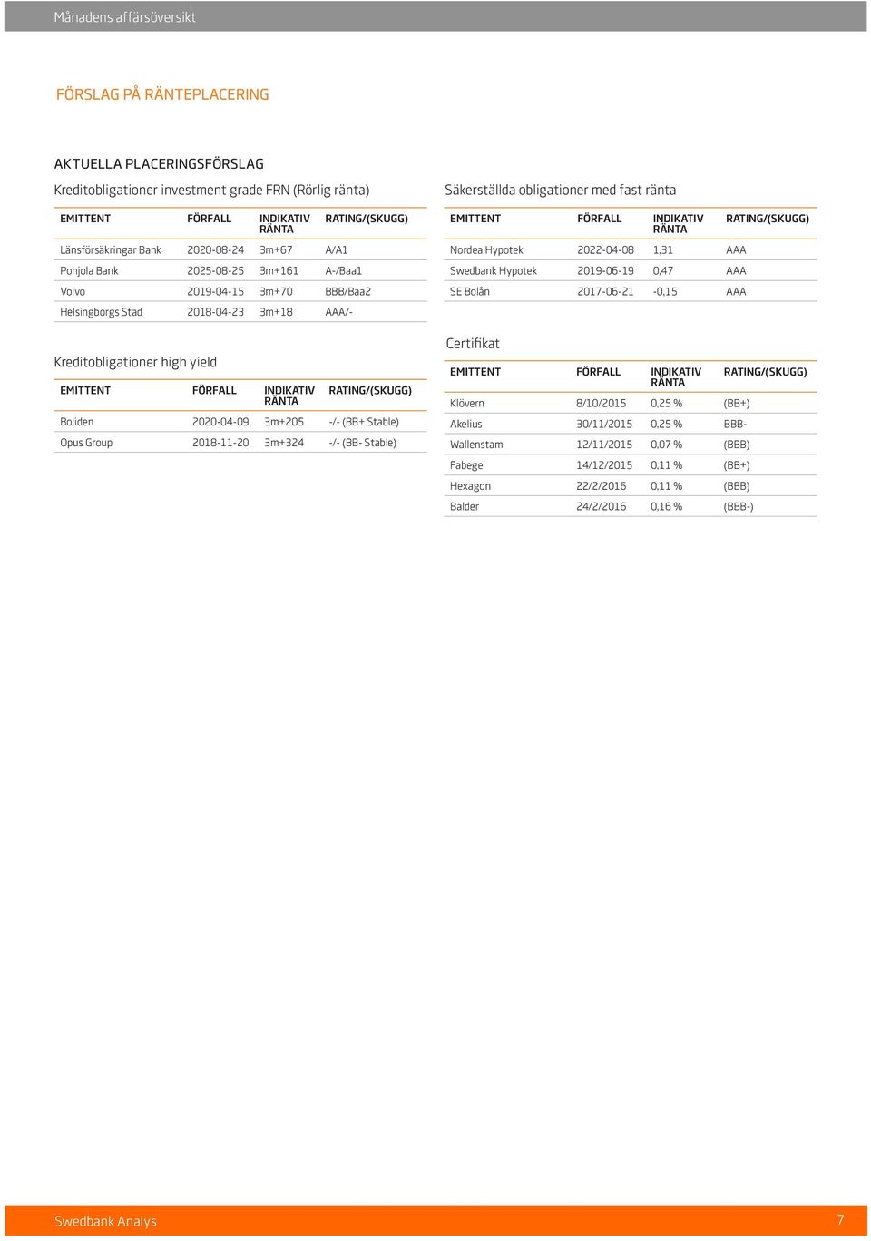 2020-04-09 3m+205 -/- (BB+ Stable) Opus Group 2018-11-20 3m+324 -/- (BB- Stable) Säkerställda obligationer med fast ränta EMITTENT FÖRFALL INDIKATIV RÄNTA Nordea Hypotek 2022-04-08 1,31 AAA Swedbank