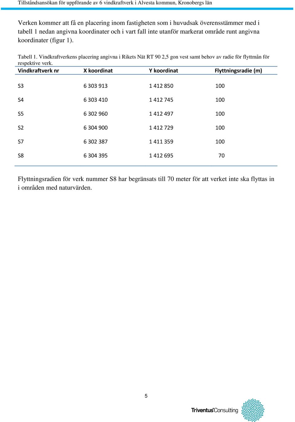 Vindkraftverk nr X koordinat Y koordinat Flyttningsradie (m) S3 6 303 913 1 412 850 100 S4 6 303 410 1 412 745 100 S5 6 302 960 1 412 497 100 S2 6 304 900 1 412 729 100