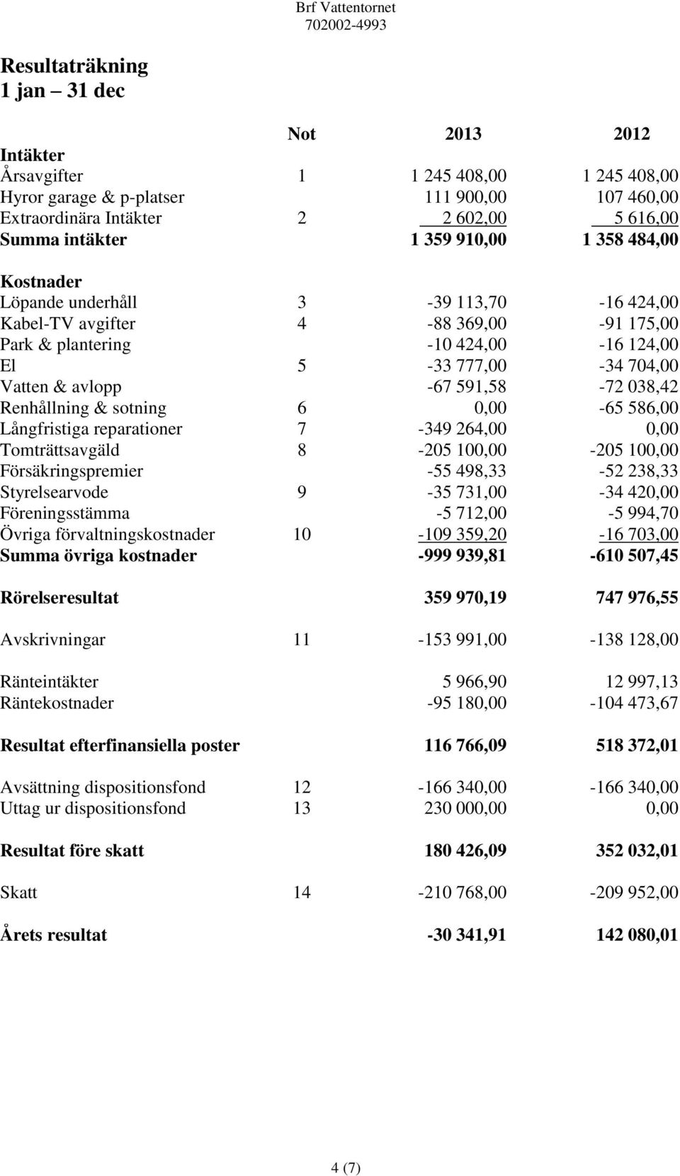 591,58-72 038,42 Renhållning & sotning 6 0,00-65 586,00 Långfristiga reparationer 7-349 264,00 0,00 Tomträttsavgäld 8-205 100,00-205 100,00 Försäkringspremier -55 498,33-52 238,33 Styrelsearvode 9-35