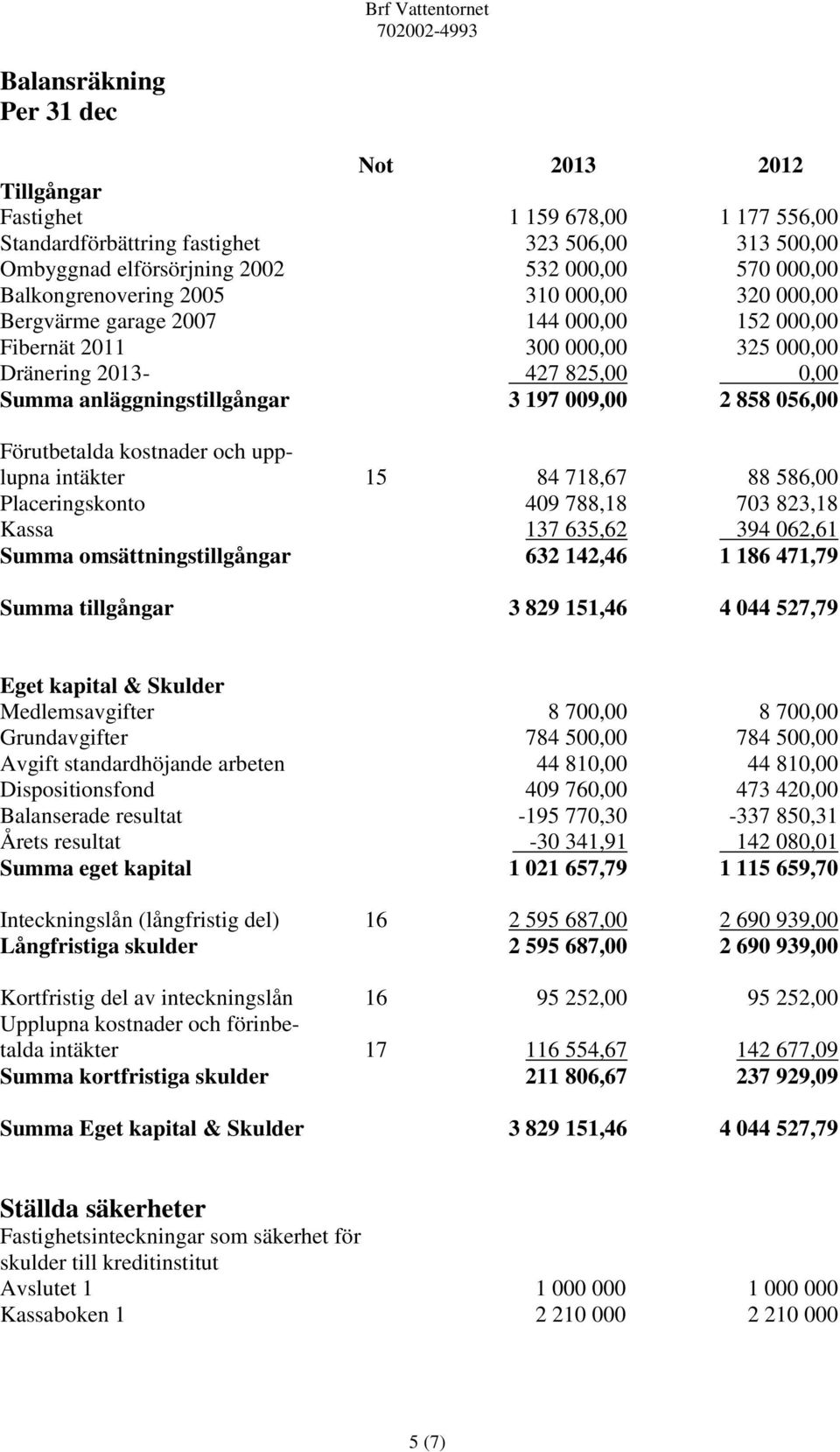 858 056,00 Förutbetalda kostnader och upplupna intäkter 15 84 718,67 88 586,00 Placeringskonto 409 788,18 703 823,18 Kassa 137 635,62 394 062,61 Summa omsättningstillgångar 632 142,46 1 186 471,79