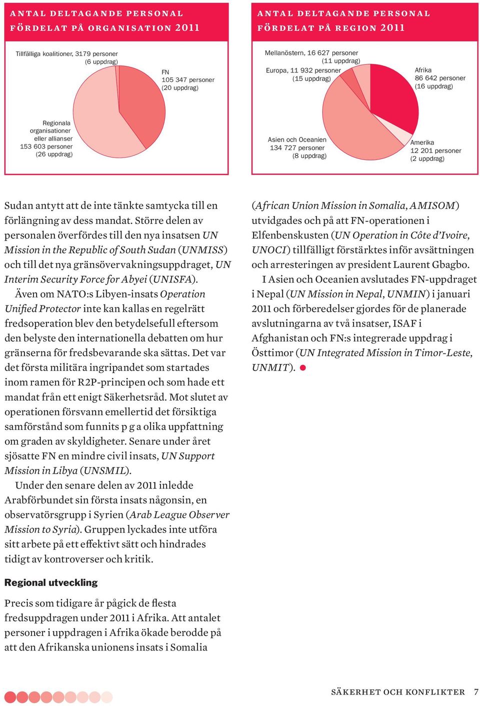 Oceanien 134 727 personer (8 uppdrag) Amerika 12 201 personer (2 uppdrag) Sudan antytt att de inte tänkte samtycka till en förlängning av dess mandat.