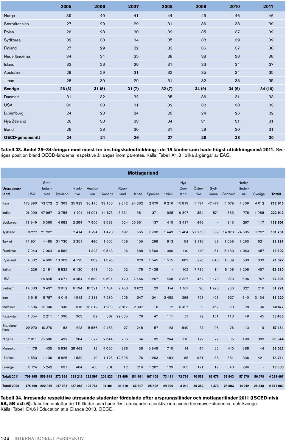 28 30 31 29 30 31 24 24 26 27 28 28 30 Tabell 33. Andel 25 34-åringar med minst tre års högskoleutbildning i de 15 länder som hade högst utbildningsnivå 2011.