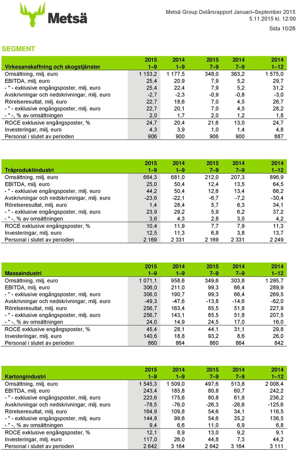 euro 22,7 18,6 7,0 4,5 26,7 - " - exklusive engångsposter, milj.