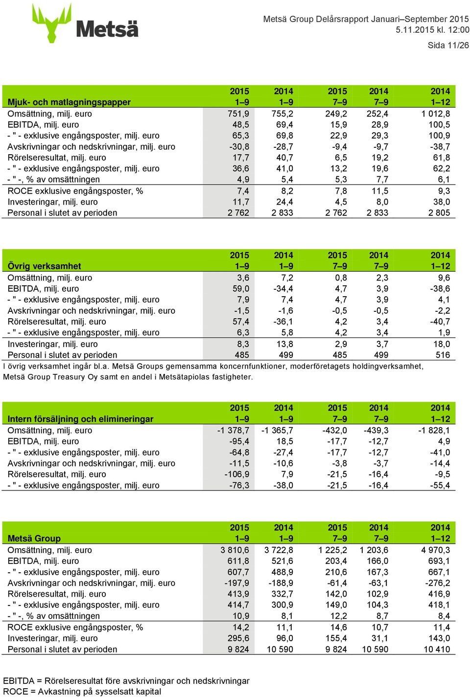 euro 17,7 40,7 6,5 19,2 61,8 - " - exklusive engångsposter, milj.