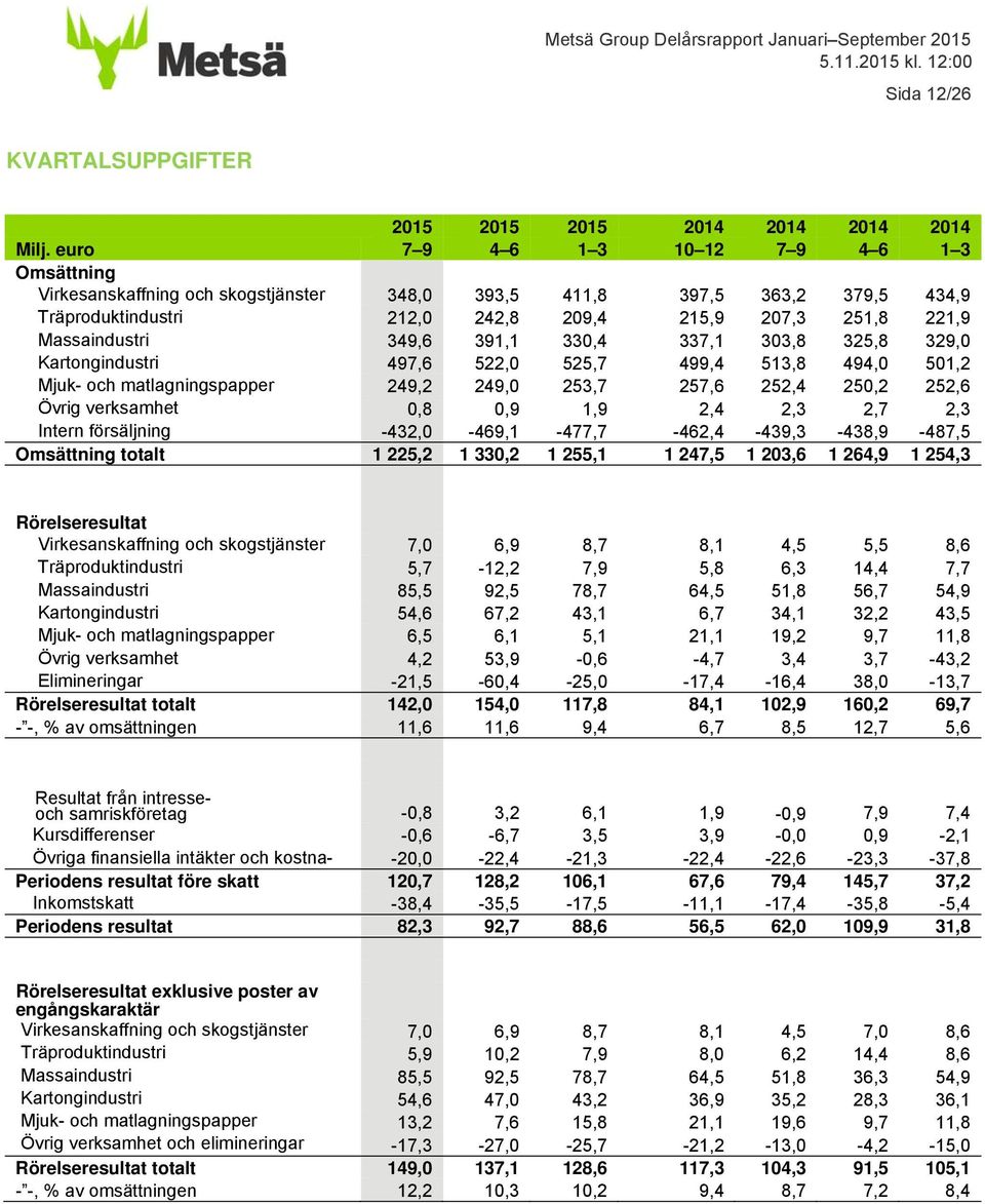 349,6 391,1 330,4 337,1 303,8 325,8 329,0 Kartongindustri 497,6 522,0 525,7 499,4 513,8 494,0 501,2 Mjuk- och matlagningspapper 249,2 249,0 253,7 257,6 252,4 250,2 252,6 Övrig verksamhet 0,8 0,9 1,9