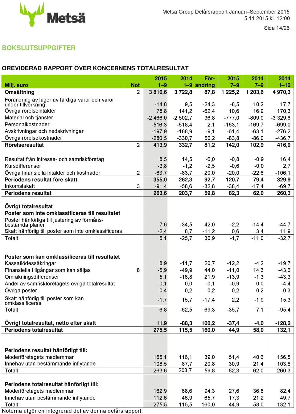 rörelseintäkter 78,8 141,2-62,4 10,6 16,9 170,3 Material och tjänster -2 466,0-2 502,7 36,8-777,0-809,0-3 329,6 Personalkostnader -516,3-518,4 2,1-163,1-169,7-699,0 Avskrivningar och nedskrivningar