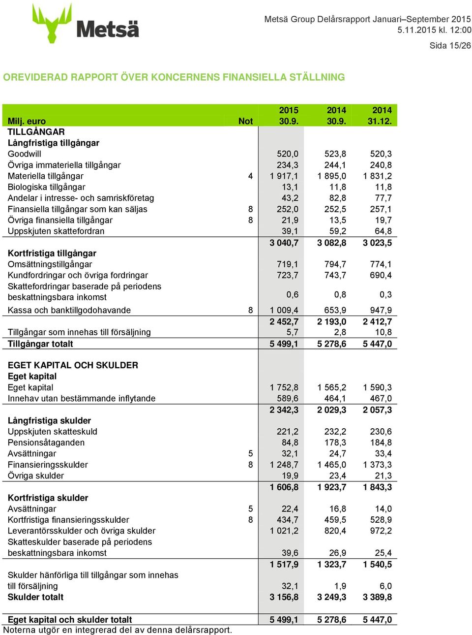 Andelar i intresse- och samriskföretag 43,2 82,8 77,7 Finansiella tillgångar som kan säljas 8 252,0 252,5 257,1 Övriga finansiella tillgångar 8 21,9 13,5 19,7 Uppskjuten skattefordran 39,1 59,2 64,8