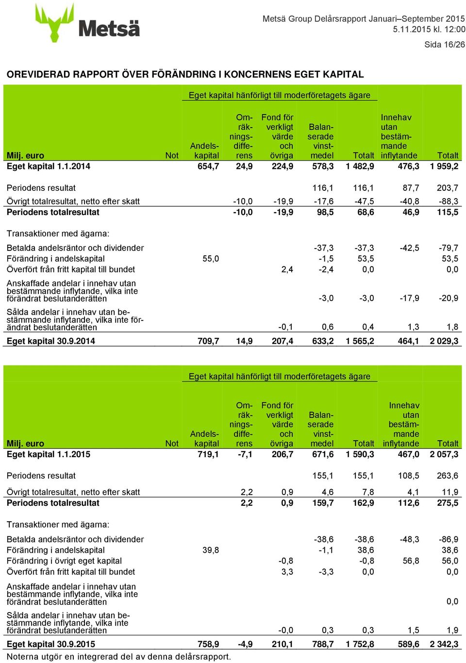 1.2014 654,7 24,9 224,9 578,3 1 482,9 476,3 1 959,2 Periodens resultat 116,1 116,1 87,7 203,7 Övrigt totalresultat, netto efter skatt -10,0-19,9-17,6-47,5-40,8-88,3 Periodens totalresultat -10,0-19,9