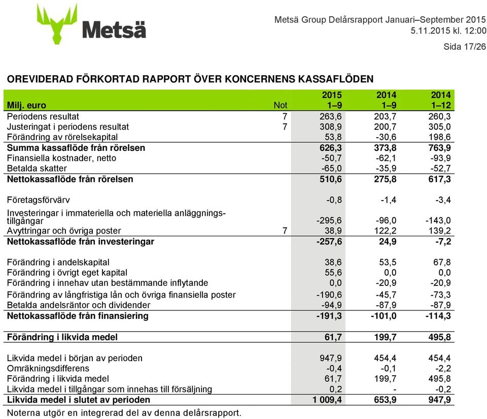 373,8 763,9 Finansiella kostnader, netto -50,7-62,1-93,9 Betalda skatter -65,0-35,9-52,7 Nettokassaflöde från rörelsen 510,6 275,8 617,3 Företagsförvärv -0,8-1,4-3,4 Investeringar i immateriella och