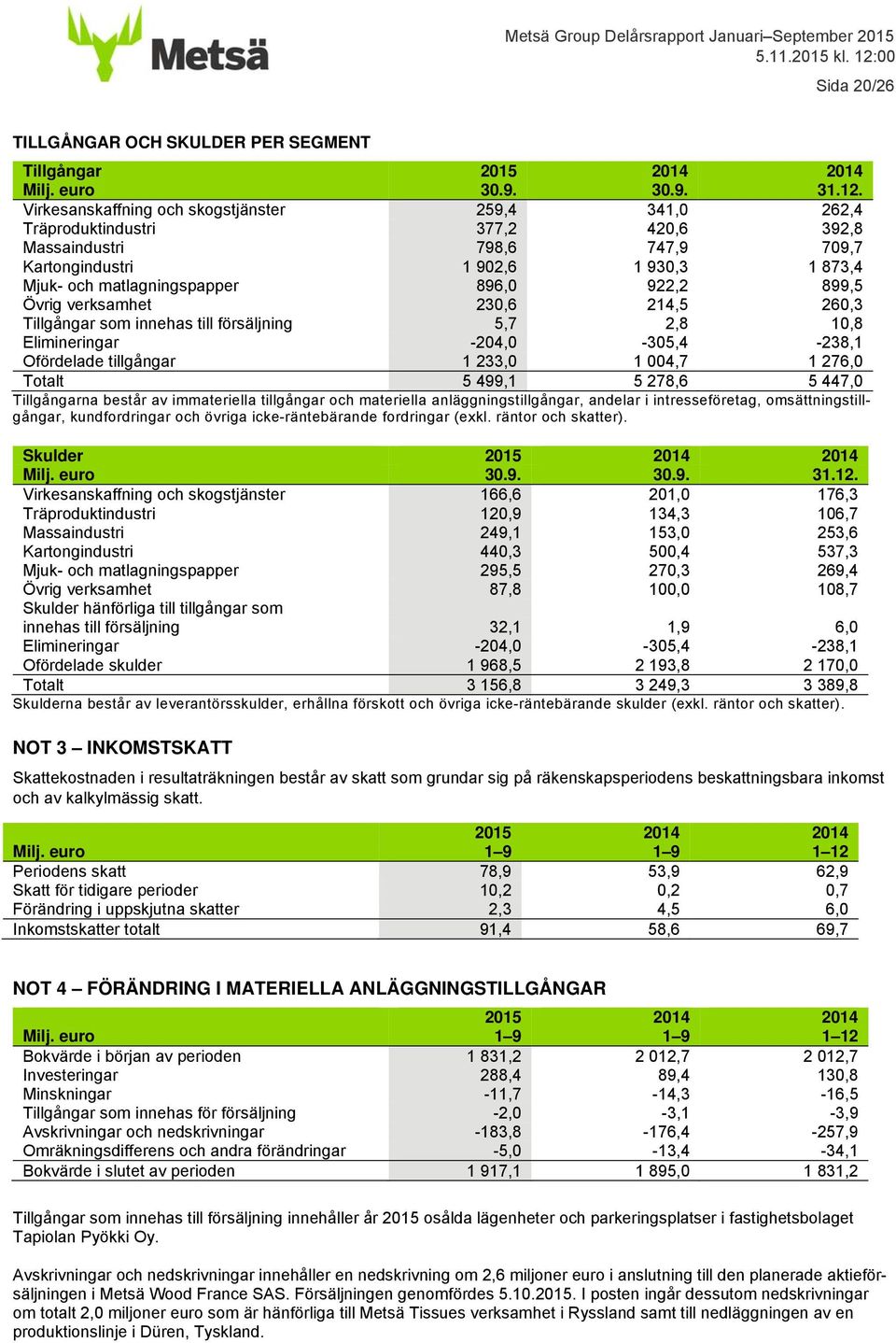 922,2 899,5 Övrig verksamhet 230,6 214,5 260,3 Tillgångar som innehas till försäljning 5,7 2,8 10,8 Elimineringar -204,0-305,4-238,1 Ofördelade tillgångar 1 233,0 1 004,7 1 276,0 Totalt 5 499,1 5