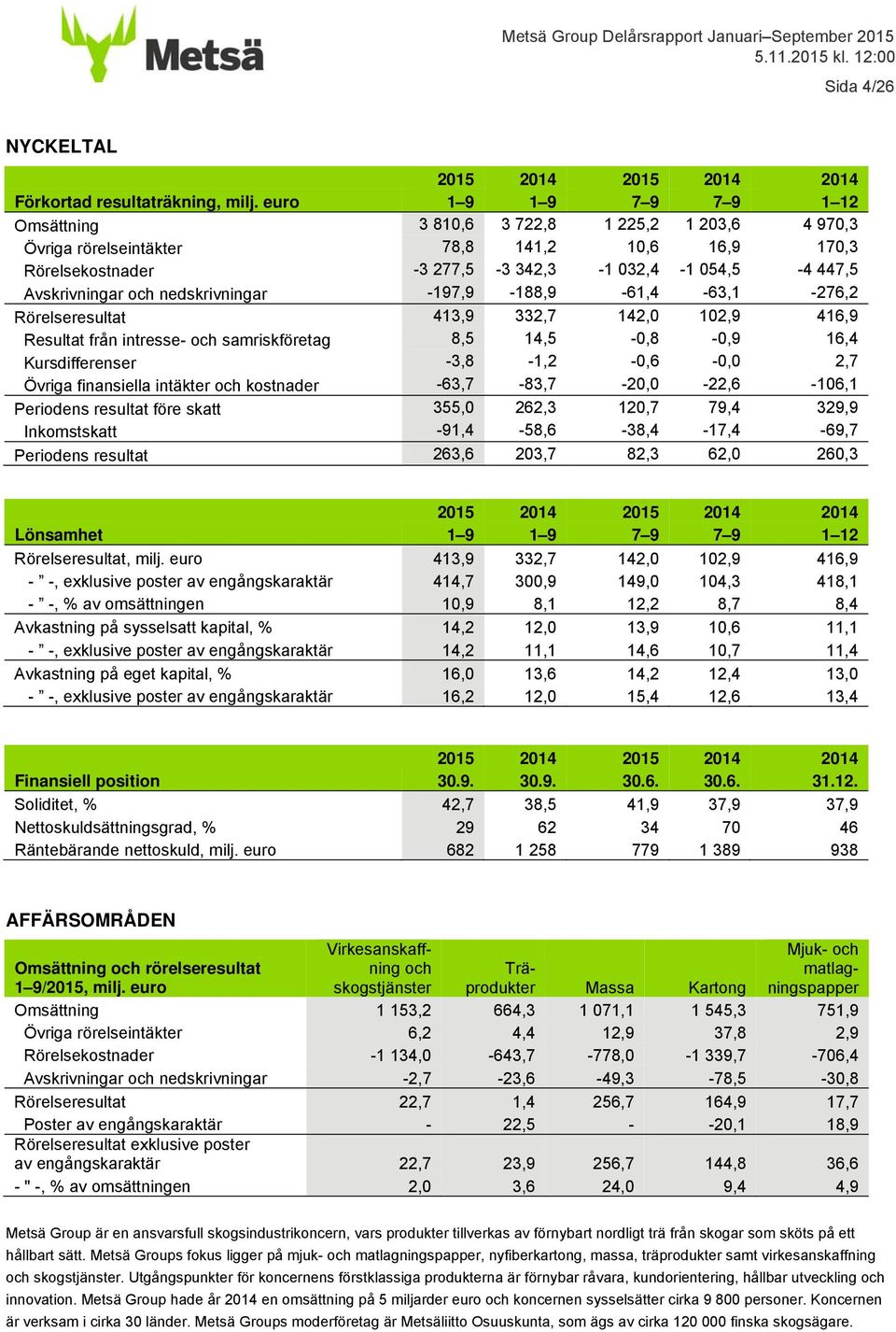 och nedskrivningar -197,9-188,9-61,4-63,1-276,2 Rörelseresultat 413,9 332,7 142,0 102,9 416,9 Resultat från intresse- och samriskföretag 8,5 14,5-0,8-0,9 16,4 Kursdifferenser -3,8-1,2-0,6-0,0 2,7