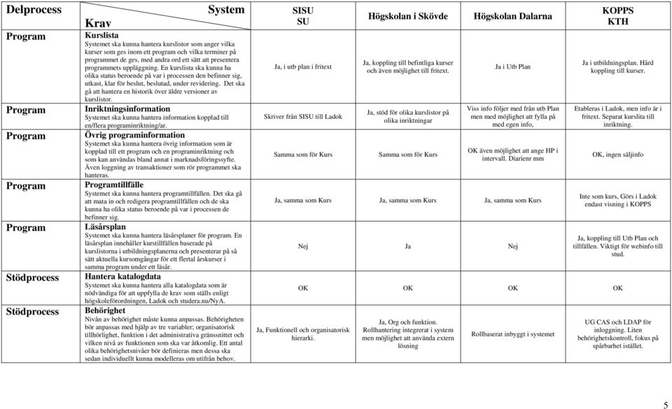 Det ska gå att hantera en historik över äldre versioner av kurslistor. Inriktningsinformation Systemet ska kunna hantera information kopplad till en/flera programinriktning/ar.