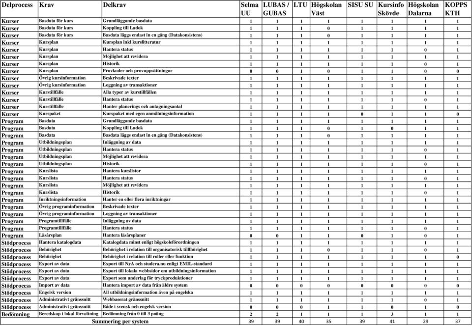 Kursplan Hantera status 1 1 1 1 1 1 0 1 Kurser Kursplan Möjlighet att revidera 1 1 1 1 1 1 1 1 Kurser Kursplan Historik 1 1 1 1 1 1 0 1 Kurser Kursplan Provkoder och provuppsättningar 0 0 1 0 1 1 0 0