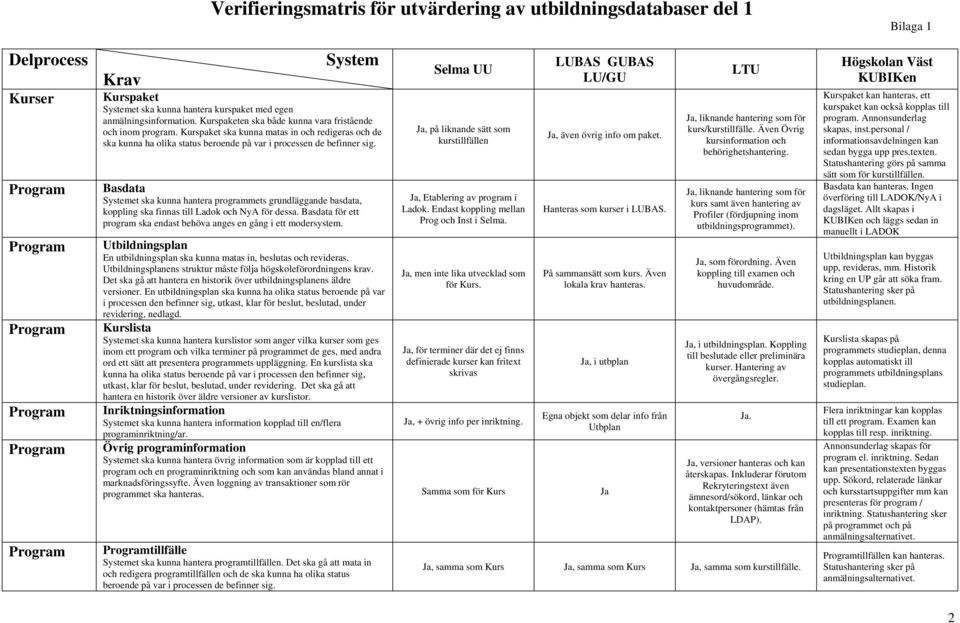 Basdata Systemet ska kunna hantera programmets grundläggande basdata, koppling ska finnas till Ladok och NyA för dessa. Basdata för ett program ska endast behöva anges en gång i ett modersystem.