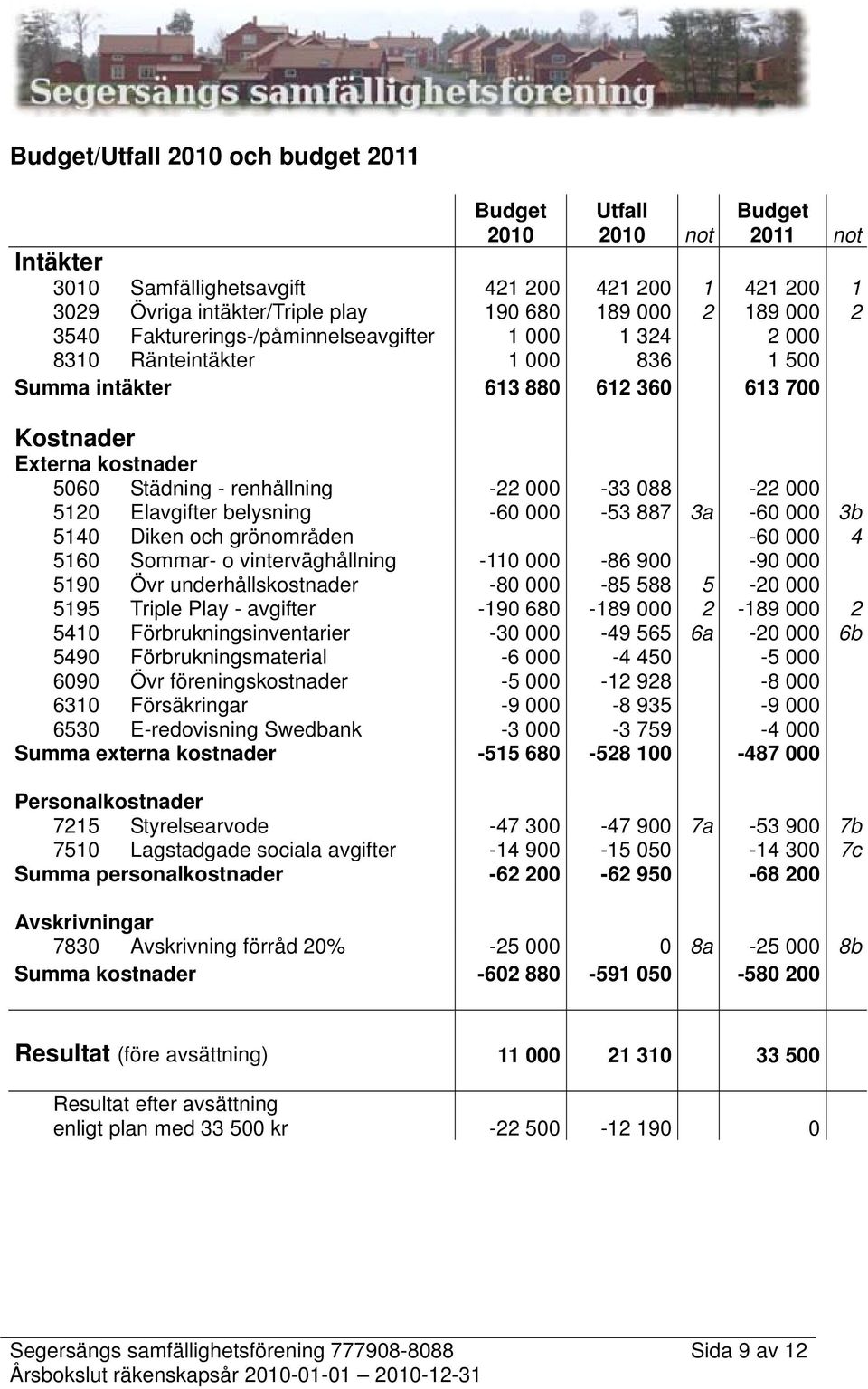 088-22 000 5120 Elavgifter belysning -60 000-53 887 3a -60 000 3b 5140 Diken och grönområden -60 000 4 5160 Sommar- o vinterväghållning -110 000-86 900-90 000 5190 Övr underhållskostnader -80 000-85