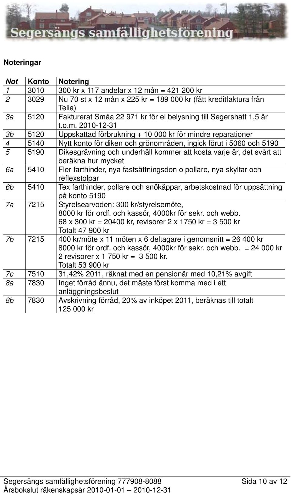 2010-12-31 3b 5120 Uppskattad förbrukning + 10 000 kr för mindre reparationer 4 5140 Nytt konto för diken och grönområden, ingick förut i 5060 och 5190 5 5190 Dikesgrävning och underhåll kommer att