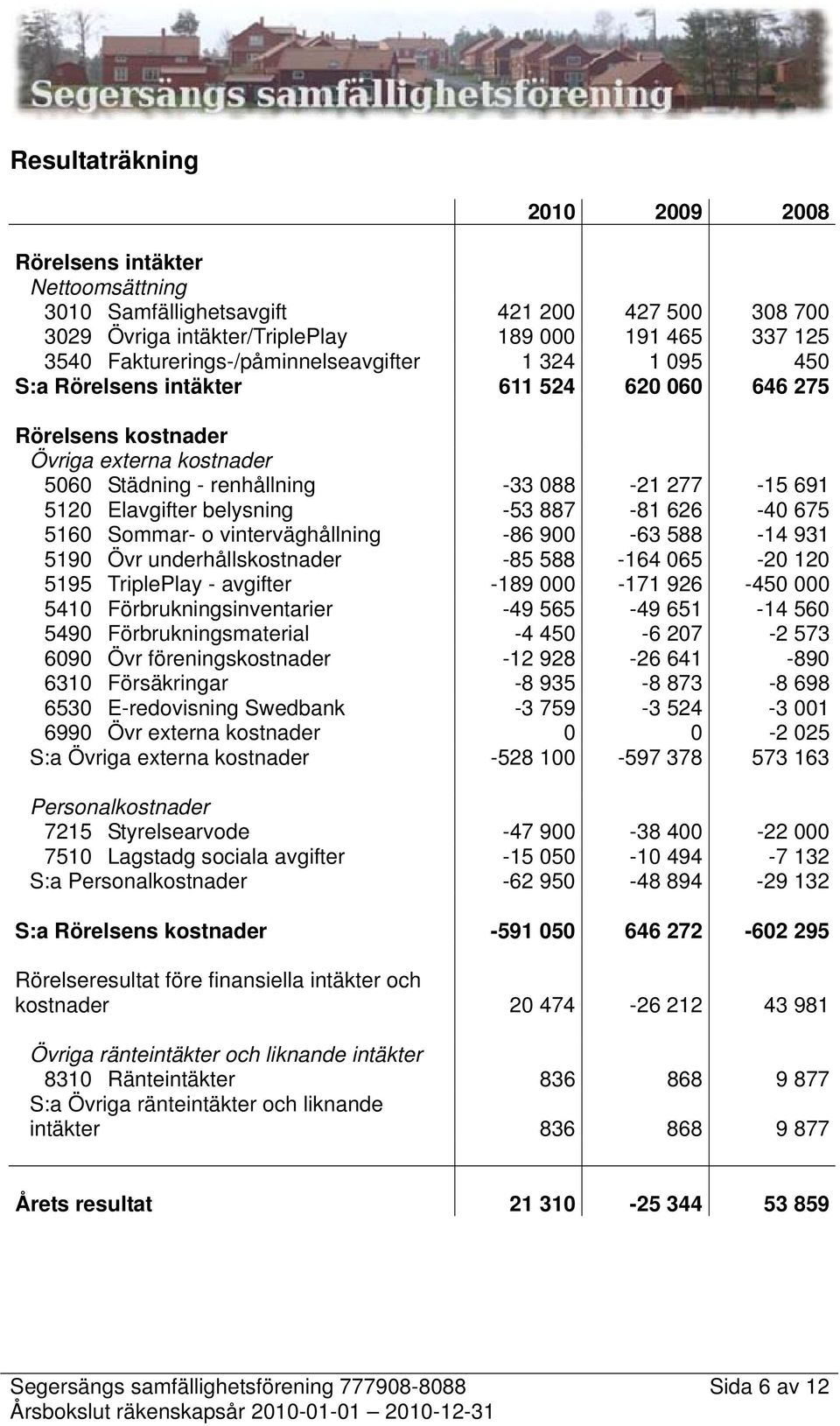 Elavgifter belysning -53 887-81 626-40 675 5160 Sommar- o vinterväghållning -86 900-63 588-14 931 5190 Övr underhållskostnader -85 588-164 065-20 120 5195 TriplePlay - avgifter -189 000-171 926-450