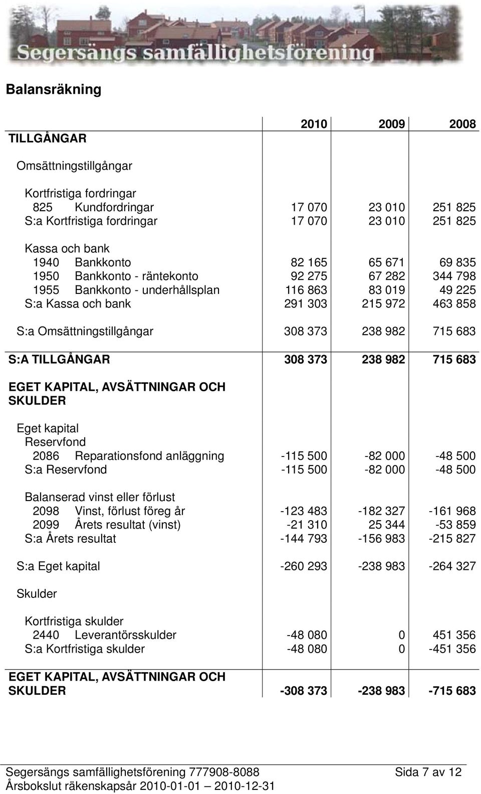 Omsättningstillgångar 308 373 238 982 715 683 S:A TILLGÅNGAR 308 373 238 982 715 683 EGET KAPITAL, AVSÄTTNINGAR OCH SKULDER Eget kapital Reservfond 2086 Reparationsfond anläggning -115 500-82 000-48