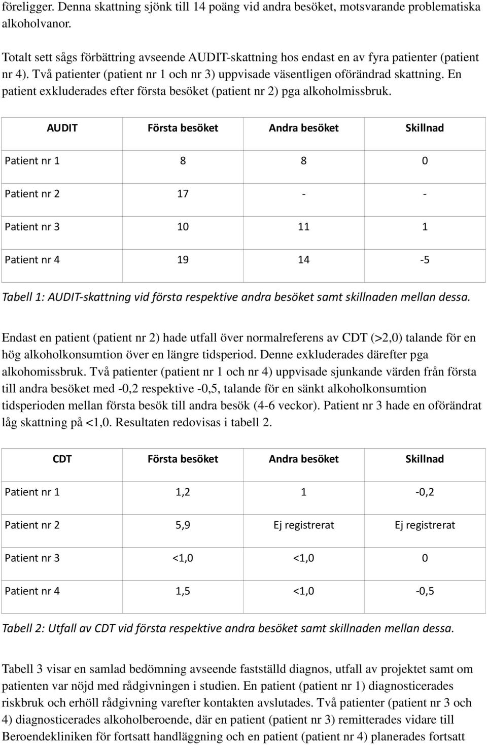 En patient exkluderades efter första besöket (patient nr 2) pga alkoholmissbruk.
