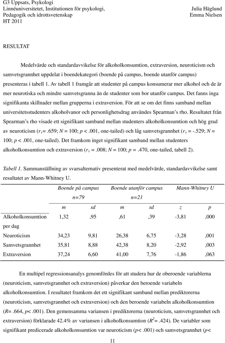 Det fanns inga signifikanta skillnader mellan grupperna i extraversion. För att se om det finns samband mellan universitetsstudenters alkoholvanor och personlighetsdrag användes Spearman s rho.