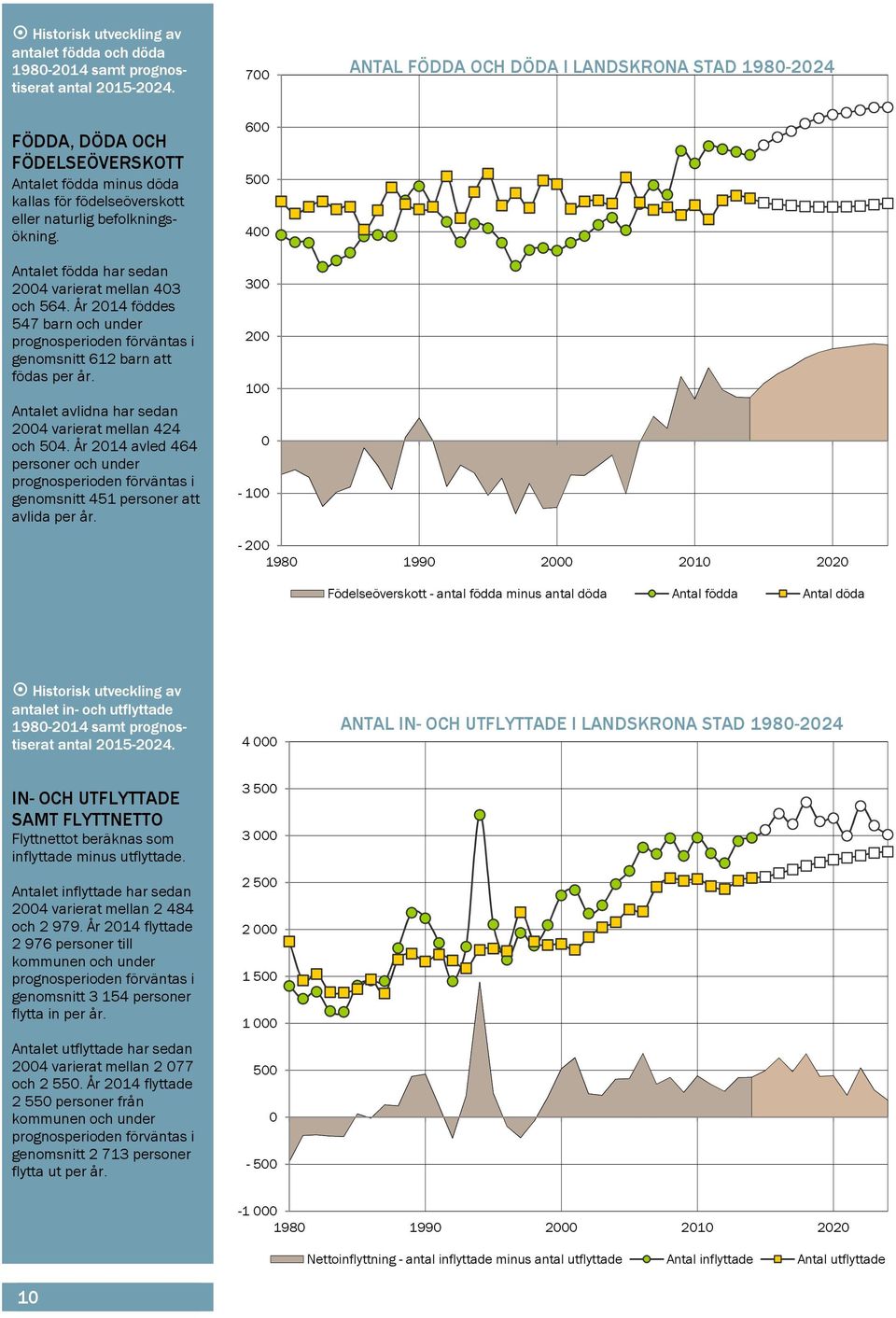 Antalet födda har sedan 2004 varierat mellan 403 och 564. År 2014 föddes 547 barn och under prognosperioden förväntas i genomsnitt 612 barn att födas per år.