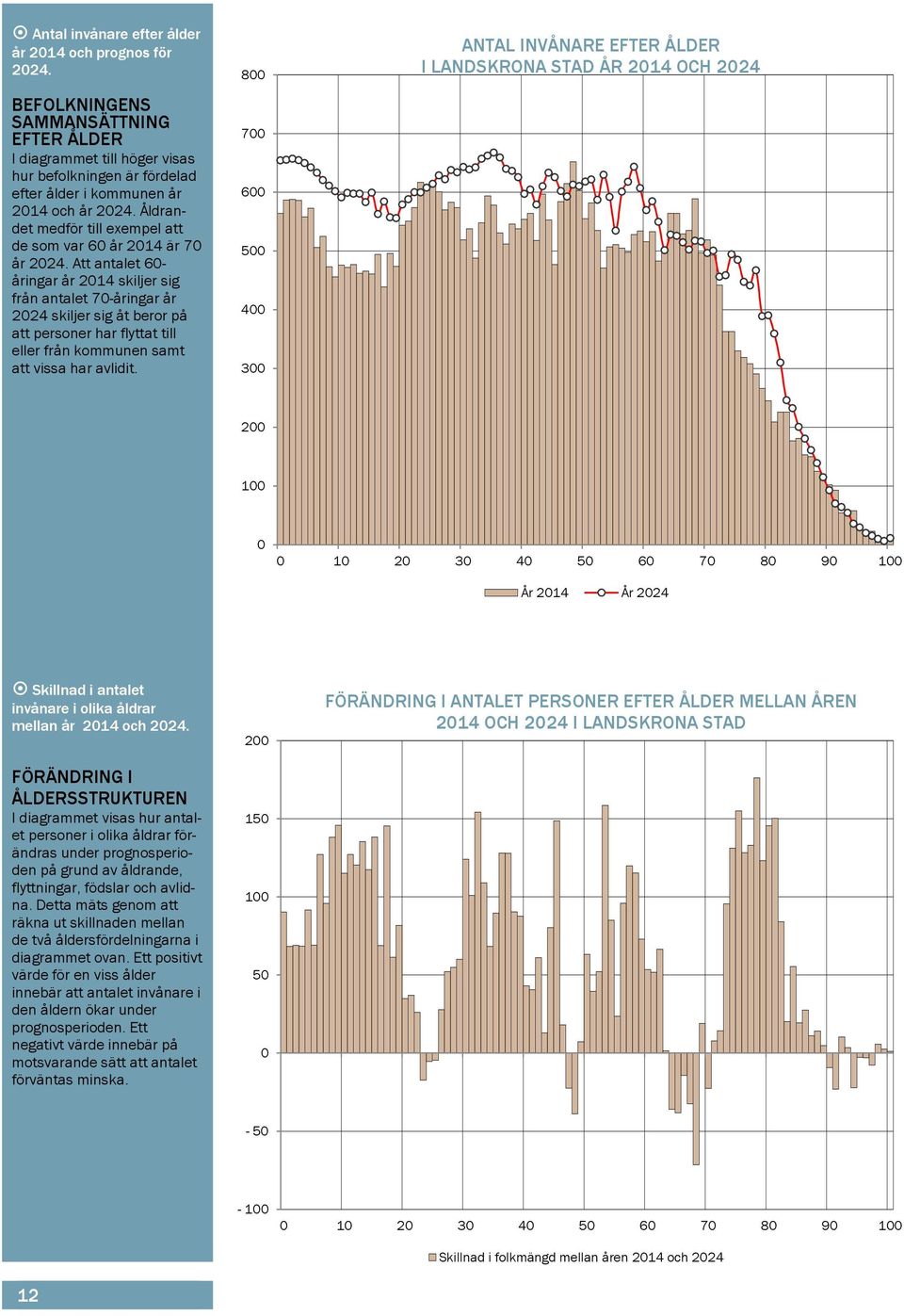 Att antalet 60( åringar år 2014 skiljer sig från antalet 70(åringar år 2024 skiljer sig åt beror på att personer har flyttat till eller från kommunen samt att vissa har avlidit.