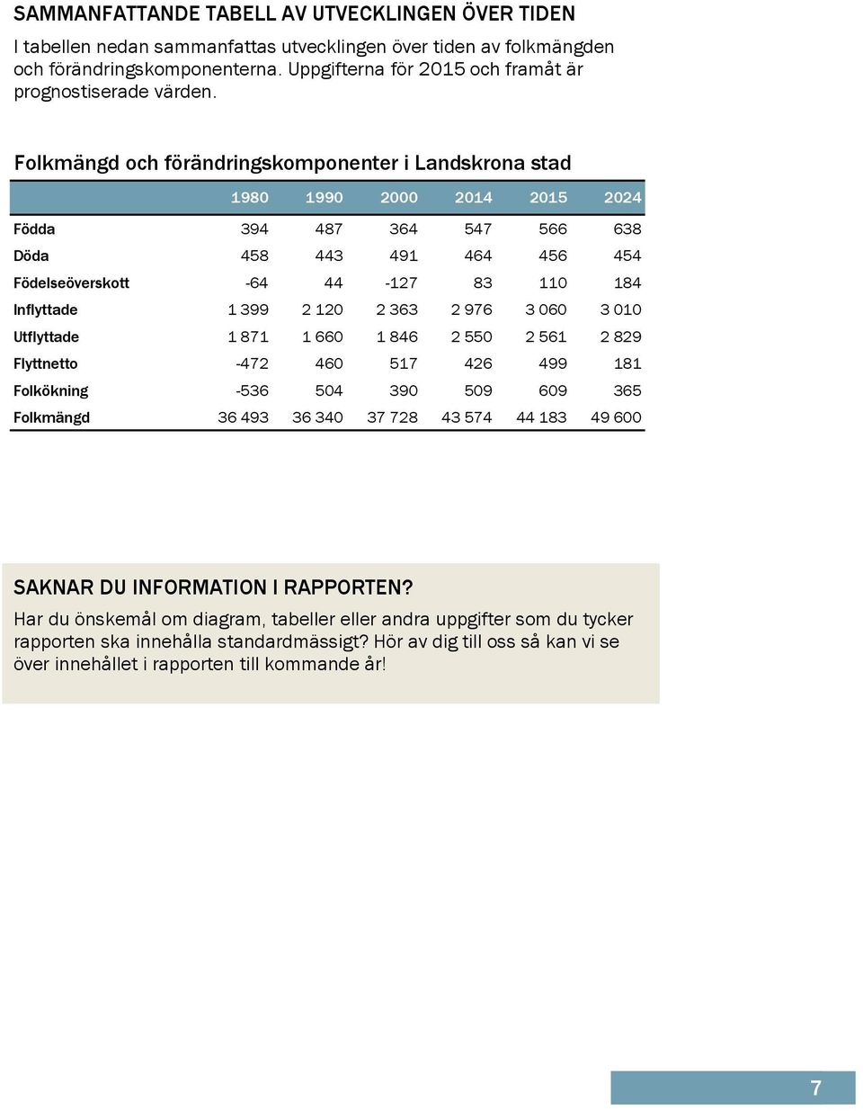 Folkmängd och förändringskomponenter i Landskrona stad 1980 1990 2000 2014 2015 2024 Födda 394 487 364 547 566 638 Döda 458 443 491 464 456 454 Födelseöverskott (64 44 (127 83 110 184 Inflyttade 1399