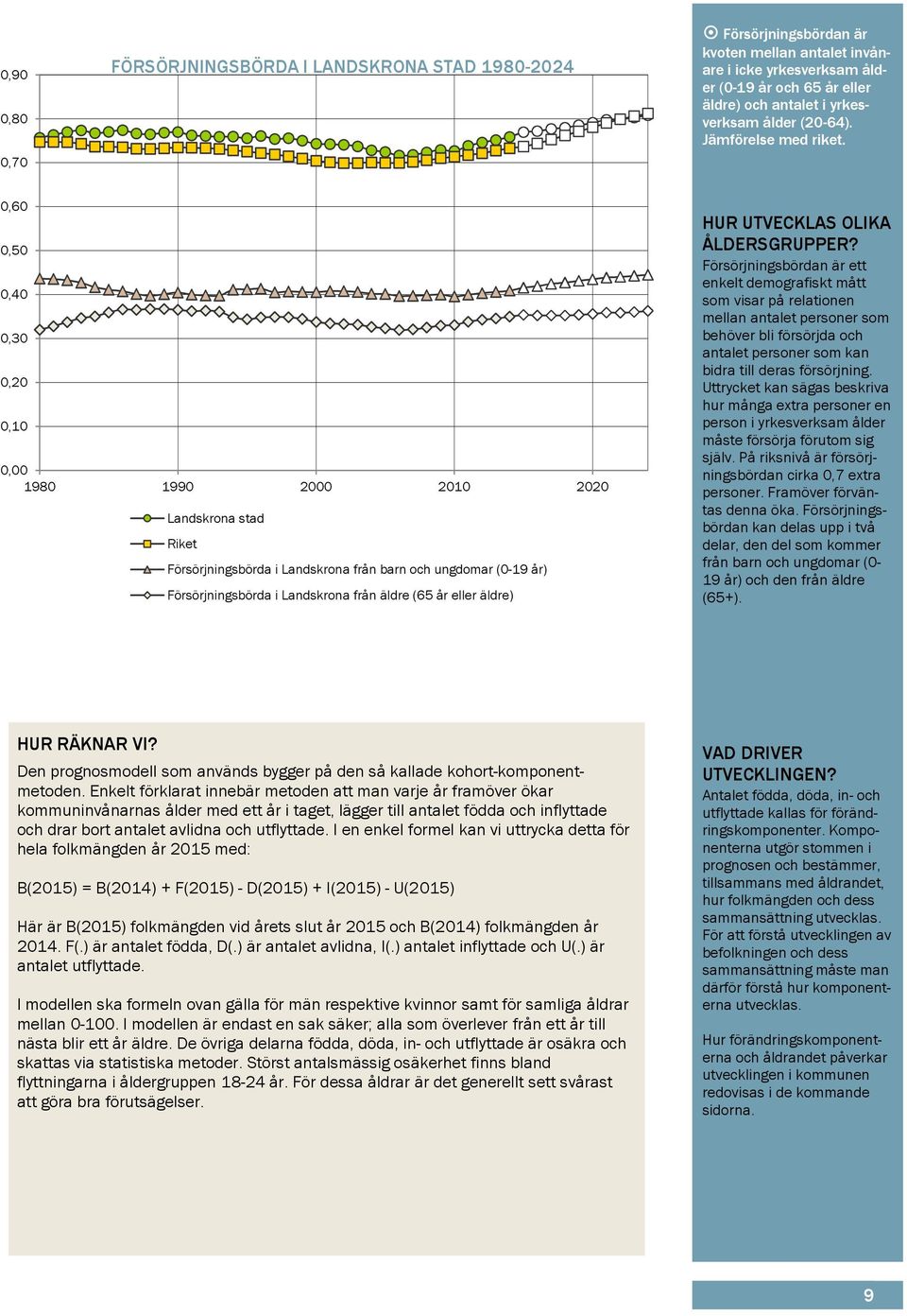 0,60 0,50 0,40 0,30 0,20 0,10 0,00 1980 1990 2000 2010 2020 Landskrona stad Riket Försörjningsbörda i Landskrona från barn och ungdomar (0(19 år) Försörjningsbörda i Landskrona från äldre (65 år