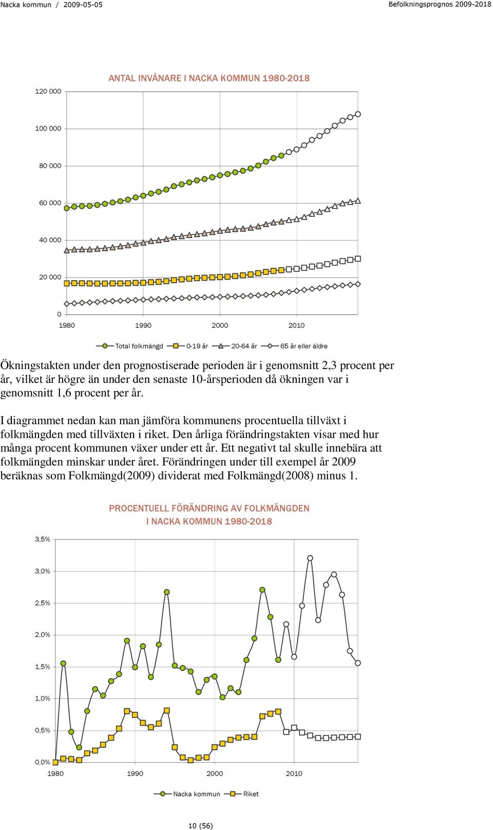 I diagrammet nedan kan man jämföra kommunens procentuella tillväxt i folkmängden med tillväxten i riket. Den årliga förändringstakten visar med hur många procent kommunen växer under ett år.