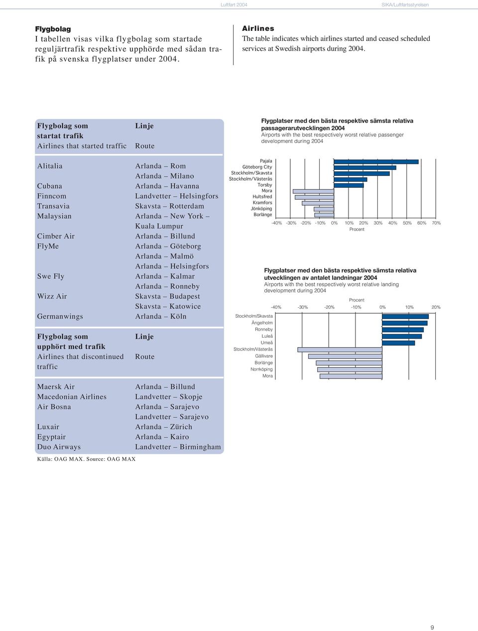 Flygbolag som startat trafik Airlines that started traffic Linje Route Flygplatser med den bästa respektive sämsta relativa passagerarutvecklingen 2004 Airports with the best respectively worst