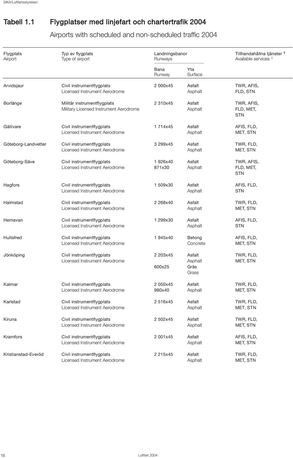 Runways Available services 1 Bana Runway Yta Surface Arvidsjaur Civil instrumentflygplats 2 000x45 Asfalt TWR, AFIS, Licensed Instrument Aerodrome Asphalt FLD, STN Borlänge Militär